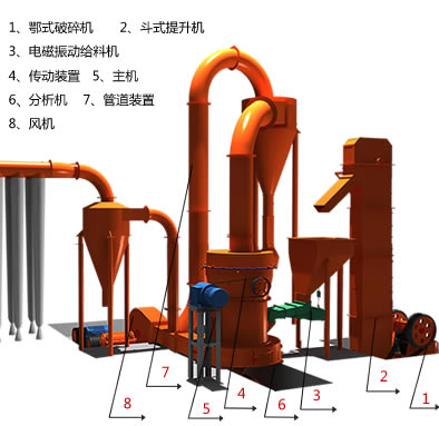 磨粉工艺流程(图1)